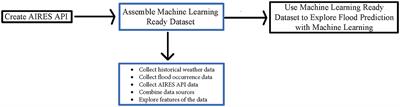 Data aggregation, ML ready datasets, and an API: leveraging diverse data to create enhanced characterizations of monsoon flood risk